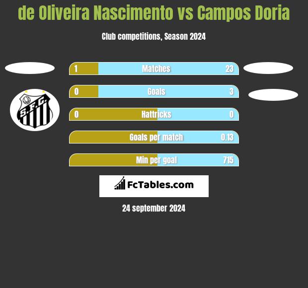 de Oliveira Nascimento vs Campos Doria h2h player stats