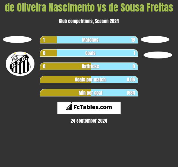 de Oliveira Nascimento vs de Sousa Freitas h2h player stats