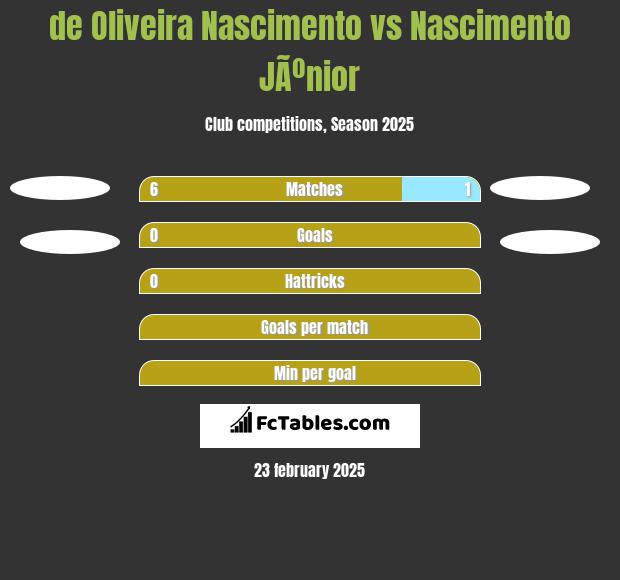 de Oliveira Nascimento vs Nascimento JÃºnior h2h player stats