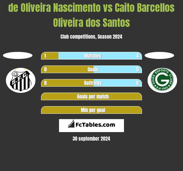 de Oliveira Nascimento vs Caito Barcellos Oliveira dos Santos h2h player stats