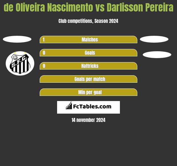 de Oliveira Nascimento vs Darlisson Pereira h2h player stats