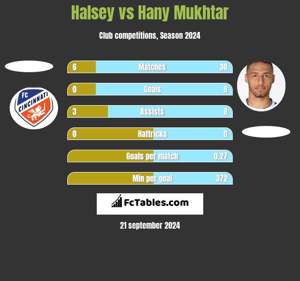 Halsey vs Hany Mukhtar h2h player stats