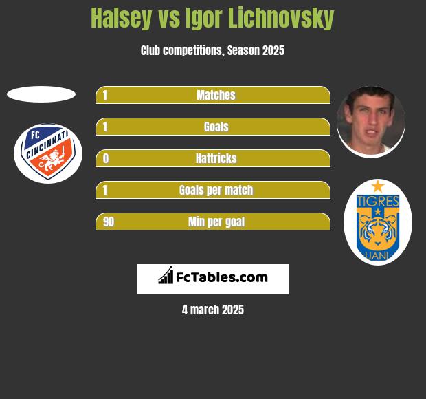 Halsey vs Igor Lichnovsky h2h player stats