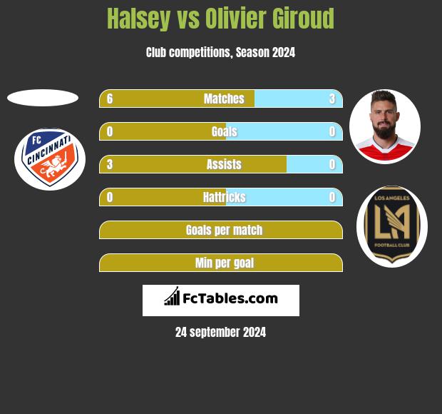 Halsey vs Olivier Giroud h2h player stats