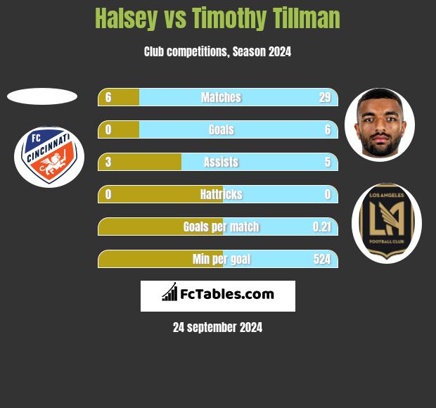 Halsey vs Timothy Tillman h2h player stats