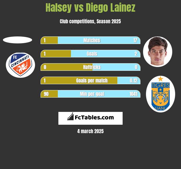 Halsey vs Diego Lainez h2h player stats