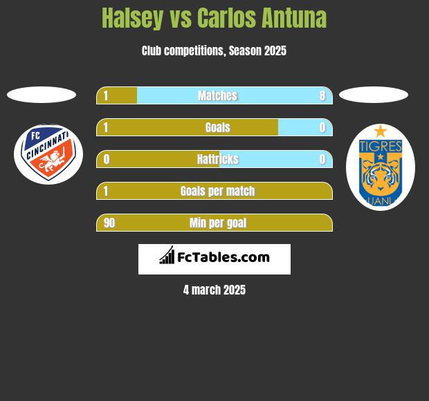 Halsey vs Carlos Antuna h2h player stats