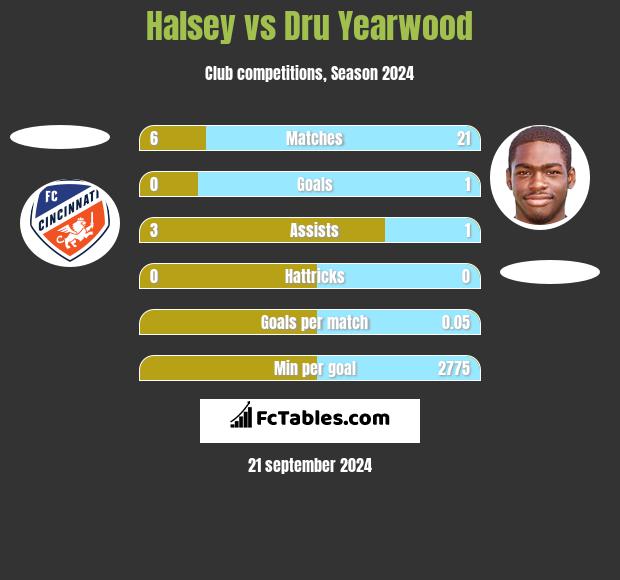 Halsey vs Dru Yearwood h2h player stats