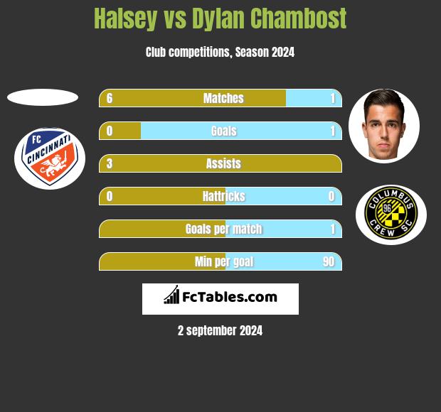 Halsey vs Dylan Chambost h2h player stats