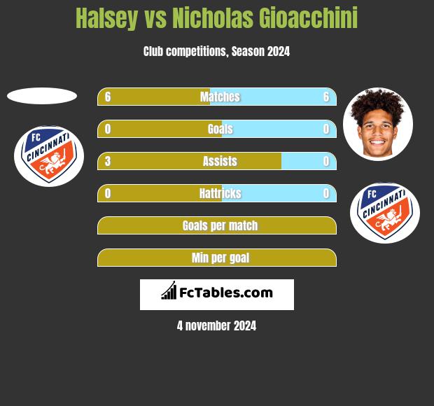 Halsey vs Nicholas Gioacchini h2h player stats