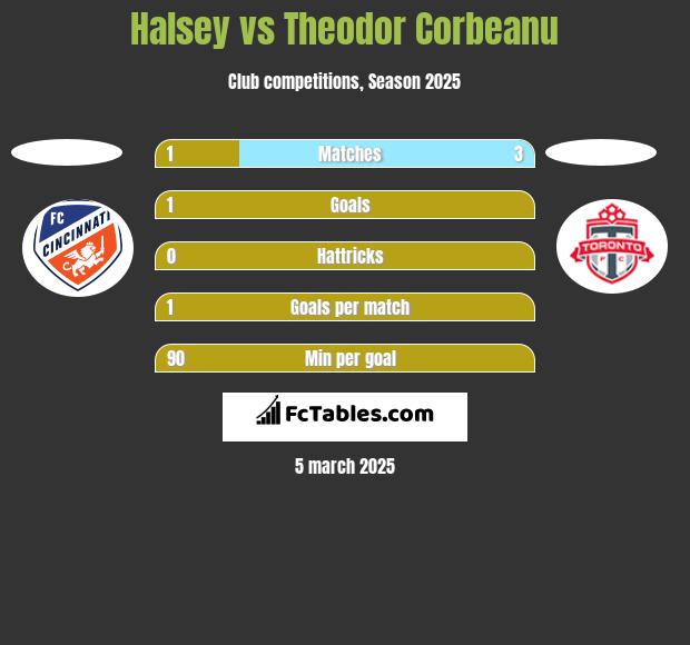 Halsey vs Theodor Corbeanu h2h player stats