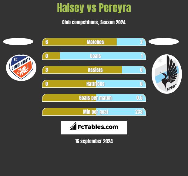 Halsey vs Pereyra h2h player stats