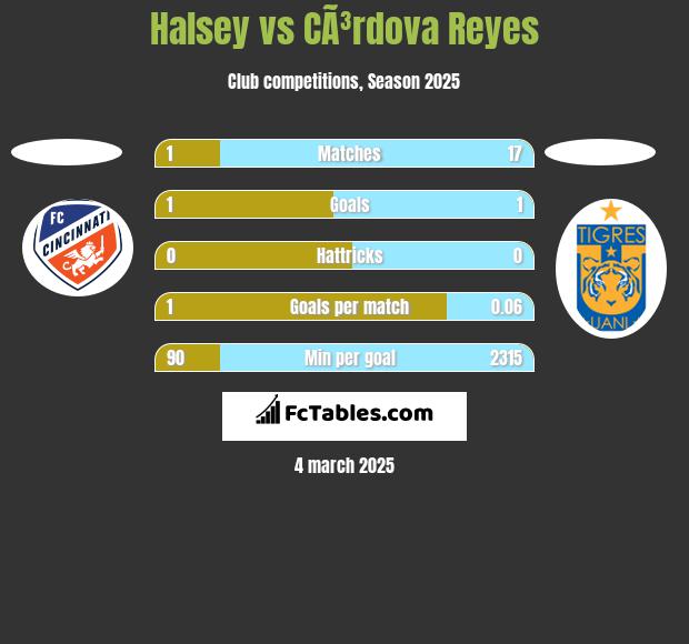 Halsey vs CÃ³rdova Reyes h2h player stats