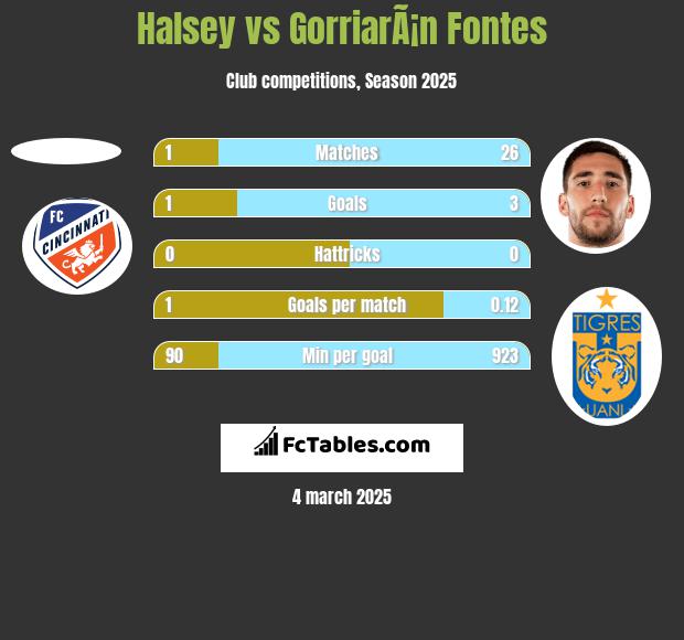 Halsey vs GorriarÃ¡n Fontes h2h player stats