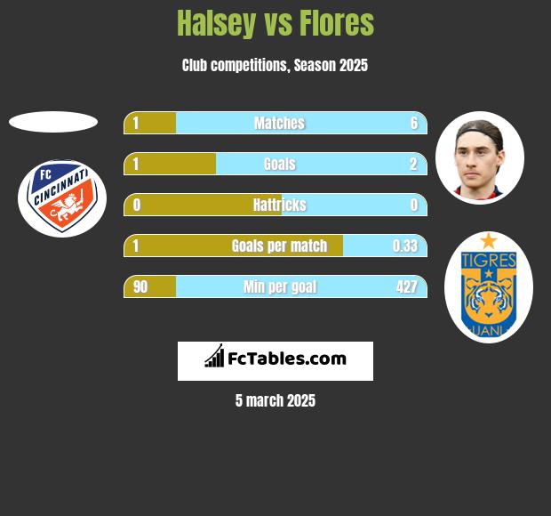 Halsey vs Flores h2h player stats