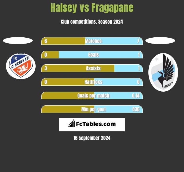 Halsey vs Fragapane h2h player stats