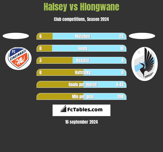 Halsey vs Hlongwane h2h player stats