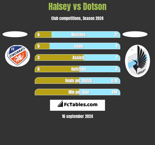 Halsey vs Dotson h2h player stats