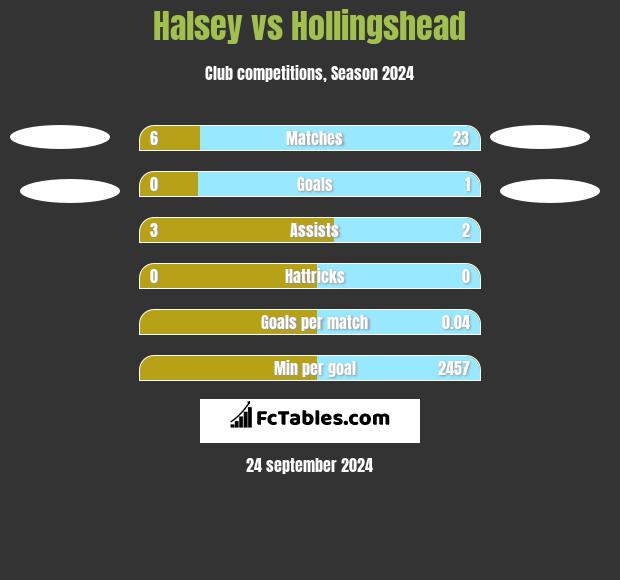 Halsey vs Hollingshead h2h player stats