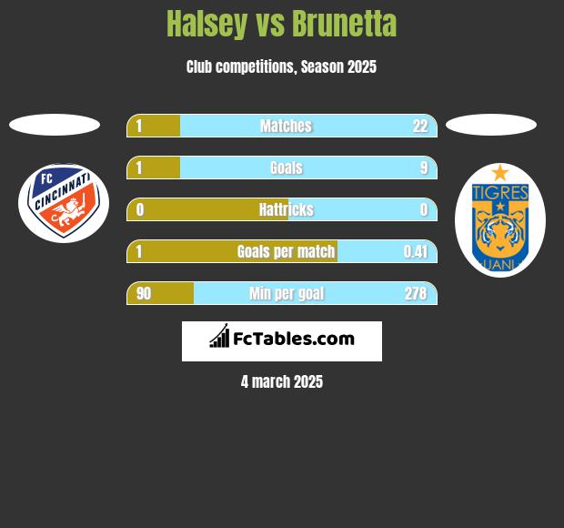 Halsey vs Brunetta h2h player stats