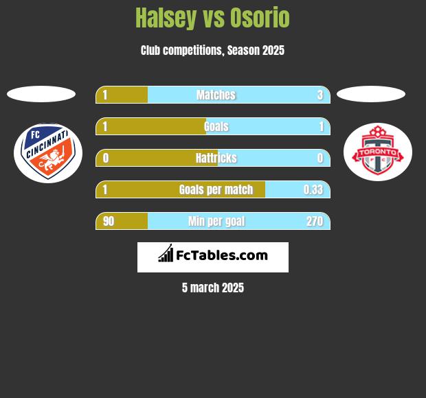 Halsey vs Osorio h2h player stats