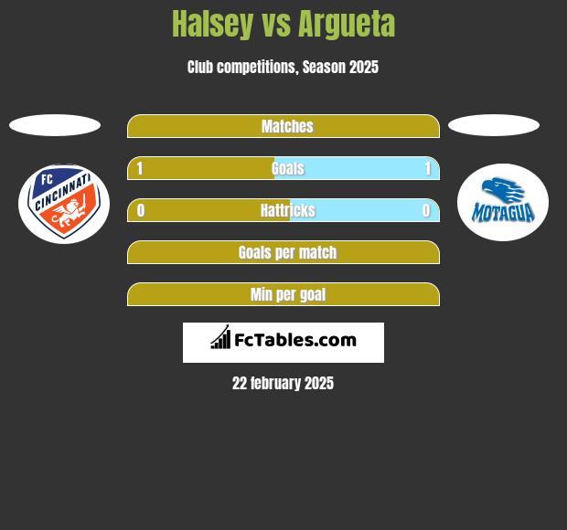 Halsey vs Argueta h2h player stats