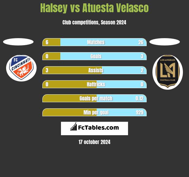 Halsey vs Atuesta Velasco h2h player stats