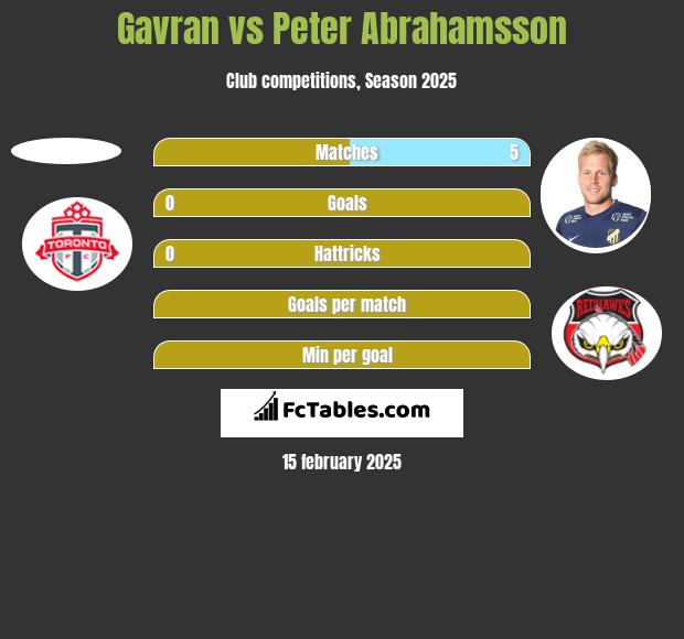 Gavran vs Peter Abrahamsson h2h player stats