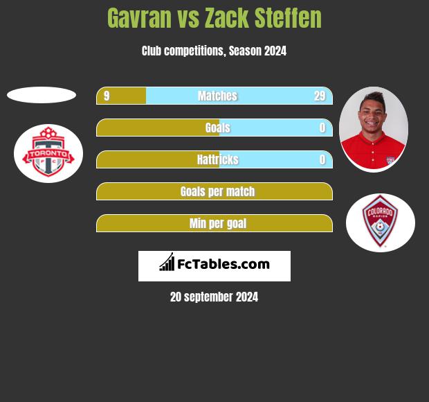 Gavran vs Zack Steffen h2h player stats