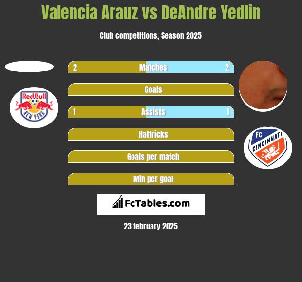 Valencia Arauz vs DeAndre Yedlin h2h player stats