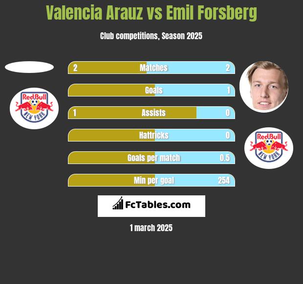 Valencia Arauz vs Emil Forsberg h2h player stats