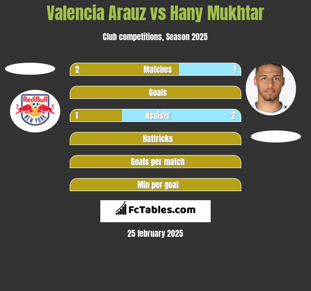 Valencia Arauz vs Hany Mukhtar h2h player stats