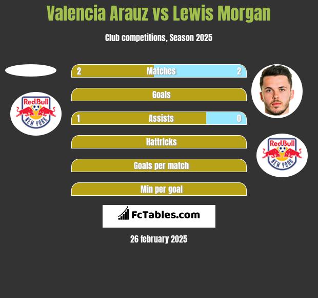 Valencia Arauz vs Lewis Morgan h2h player stats