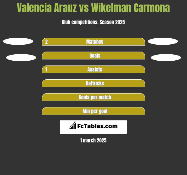 Valencia Arauz vs Wikelman Carmona h2h player stats