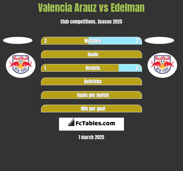 Valencia Arauz vs Edelman h2h player stats