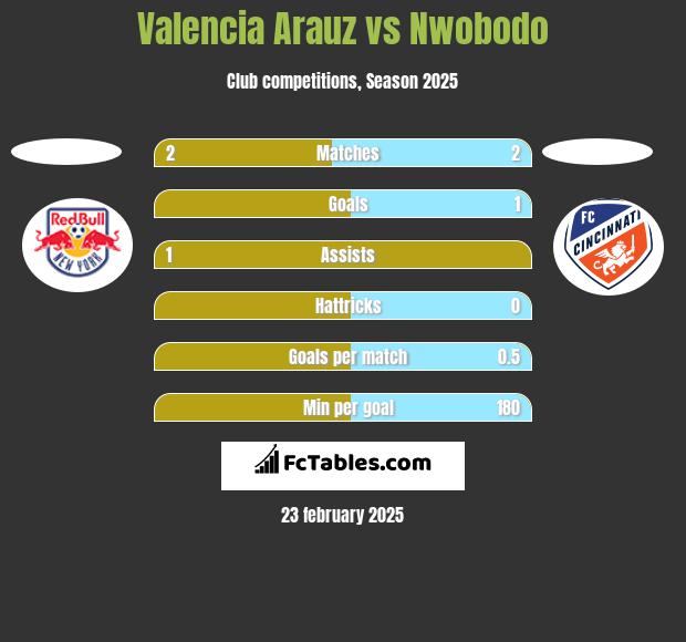 Valencia Arauz vs Nwobodo h2h player stats