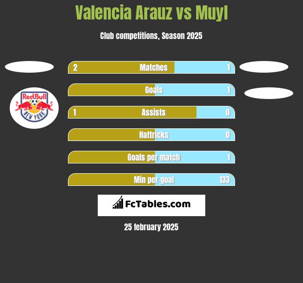 Valencia Arauz vs Muyl h2h player stats