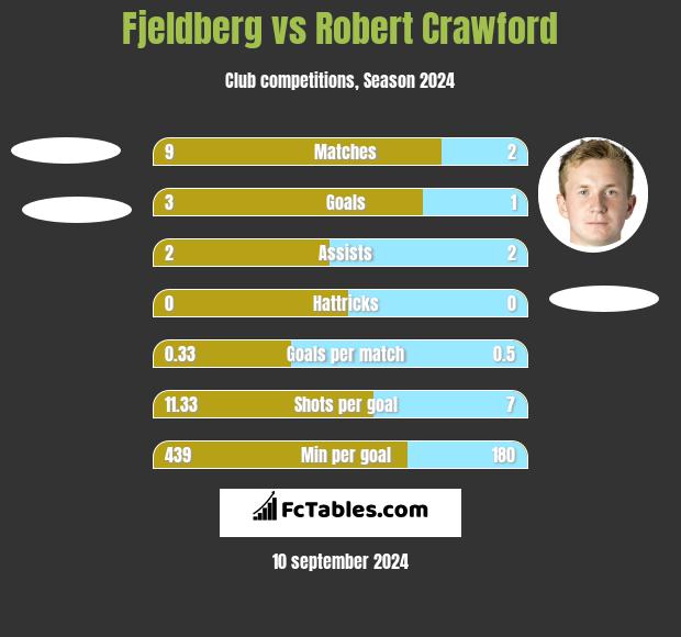 Fjeldberg vs Robert Crawford h2h player stats