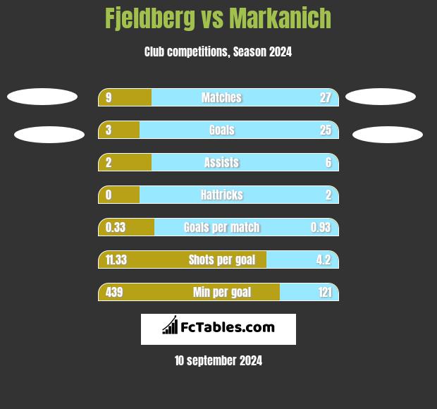 Fjeldberg vs Markanich h2h player stats