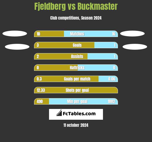 Fjeldberg vs Buckmaster h2h player stats