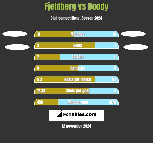 Fjeldberg vs Doody h2h player stats