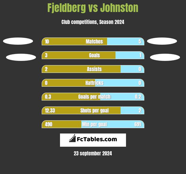 Fjeldberg vs Johnston h2h player stats