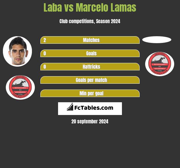 Laba vs Marcelo Lamas h2h player stats