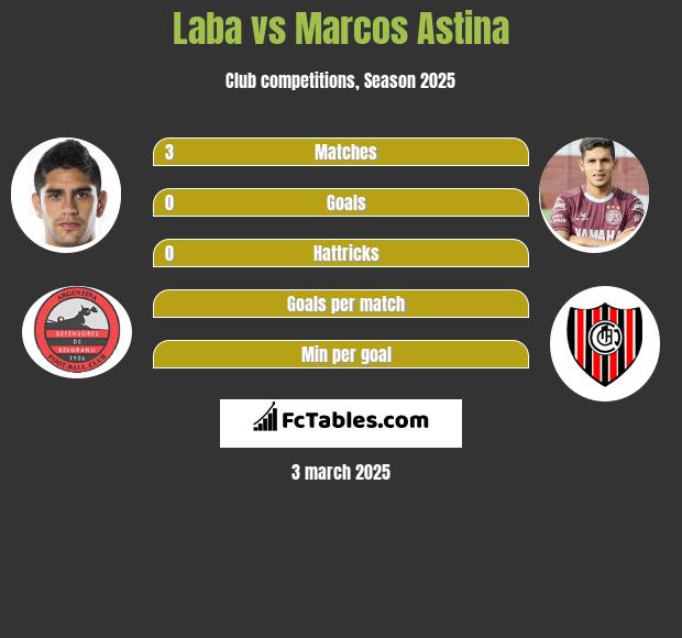 Laba vs Marcos Astina h2h player stats