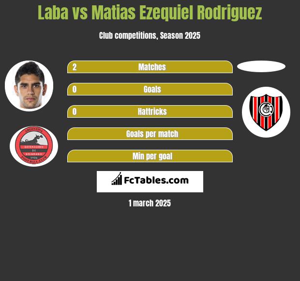 Laba vs Matias Ezequiel Rodriguez h2h player stats