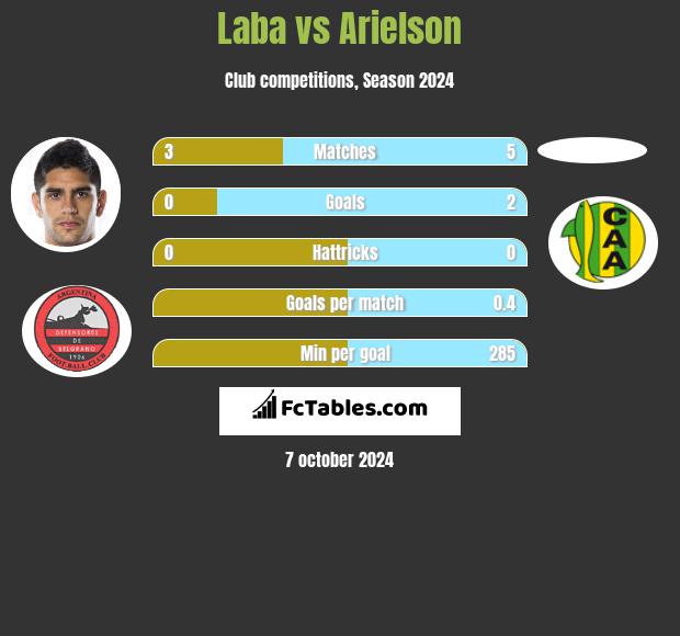 Laba vs Arielson h2h player stats