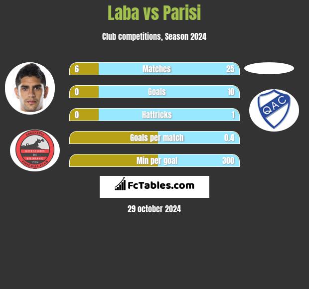 Laba vs Parisi h2h player stats