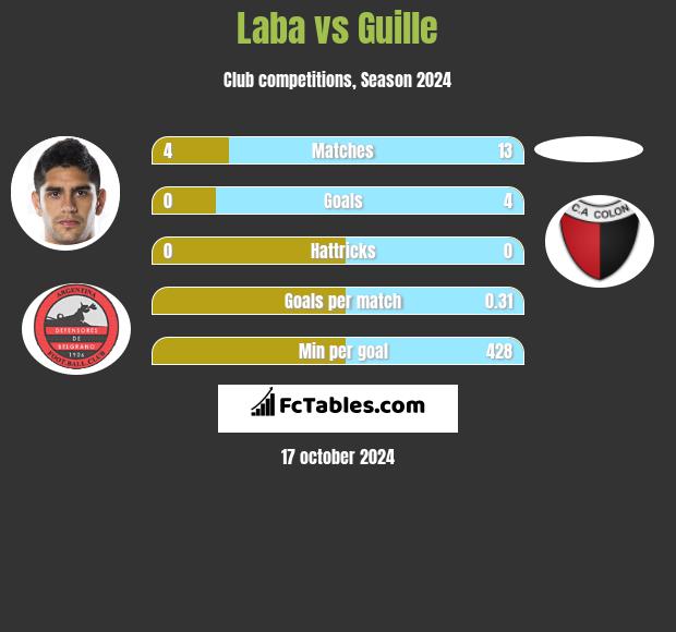 Laba vs Guille h2h player stats