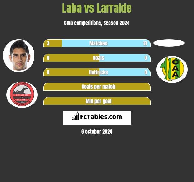 Laba vs Larralde h2h player stats