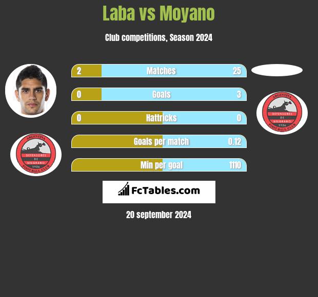 Laba vs Moyano h2h player stats